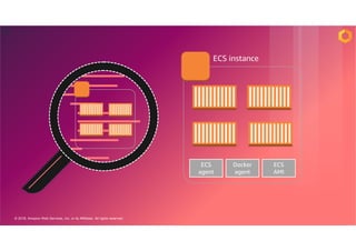 © 2018, Amazon Web Services, Inc. or its Affiliates. All rights reserved.
12
ECS instance
ECS
AMI
Docker
agent
ECS
agent
 