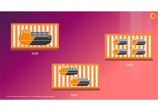 © 2018, Amazon Web Services, Inc. or its Affiliates. All rights reserved.
task
task
task
 