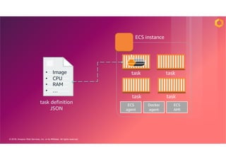 © 2018, Amazon Web Services, Inc. or its Affiliates. All rights reserved.
ECS instance
ECS
AMI
Docker
agent
ECS
agent
task task
task task
task definition
JSON
• Image
• CPU
• RAM
• …
 
