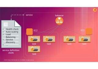 © 2018, Amazon Web Services, Inc. or its Affiliates. All rights reserved.
EC2
task task
task
EC2
task task
balancerservice
• Health check
• Auto-scaling
• Load
Balancing
• Service
discovery
• …
service definition
JSON
 