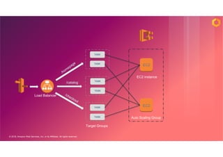 © 2018, Amazon Web Services, Inc. or its Affiliates. All rights reserved.
TASK
TASK
TASK
TASK
TASK
TASK
Target Groups
/checkout
/catalog
/homepage EC2
EC2
Load Balancer
EC2 instance
Auto Scaling Group
 