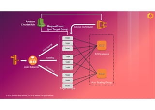 © 2018, Amazon Web Services, Inc. or its Affiliates. All rights reserved.
Target Groups
/checkout
/catalog
/homepage EC2
EC2
Load Balancer
EC2 instance
Auto Scaling Group
Amazon
CloudWatch
RequestCount
(per Target Group)
Service Scheduler
TASK
TASK
TASK
TASK
TASK
TASK
TASK
TASK
TASK
 