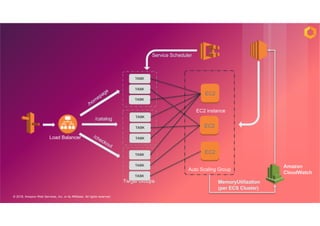 © 2018, Amazon Web Services, Inc. or its Affiliates. All rights reserved.
Target Groups
/checkout
/catalog
/homepage EC2
EC2
Load Balancer
EC2 instance
Auto Scaling Group
TASK
TASK
TASK
TASK
TASK
TASK
TASK
TASK
TASK
MemoryUtilization
(per ECS Cluster)
Amazon
CloudWatch
Service Scheduler
EC2
 
