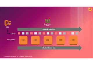 © 2018, Amazon Web Services, Inc. or its Affiliates. All rights reserved.
Service Scale-out
EC2 EC2
ECS
EC2 EC2 EC2
Cluster Scale-out
CloudWatch
Alarm
tasks
instances
 