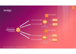 © 2018, Amazon Web Services, Inc. or its Affiliates. All rights reserved.
26
bridge
EC2 instance
80
80172.31.0.101:6000
172.31.0.101:5000
ENI
172.31.0.101
EC2 instance
80
80172.31.0.102:6000
172.31.0.102:5000
ENI
172.31.0.102
Load Balancer
183.0.0.101:80
 