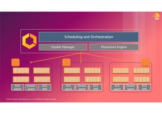 © 2018, Amazon Web Services, Inc. or its Affiliates. All rights reserved.
ECS
AMI
Docker
agent
ECS
agent
Scheduling and Orchestration
Cluster Manager Placement Engine
ECS
AMI
Docker
agent
ECS
agent
ECS
AMI
Docker
agent
ECS
agent
 