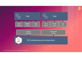 © 2018, Amazon Web Services, Inc. or its Affiliates. All rights reserved.
Task
ECS scheduling and orchestration
ECS
AMI
Docker
agent
ECS
agent
Cluster
manager
Placement
engine
Task
ECS
AMI
Docker
agent
ECS
agent
 