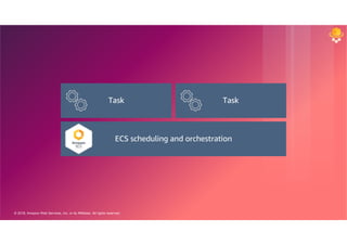 © 2018, Amazon Web Services, Inc. or its Affiliates. All rights reserved.
ECS
AMI
Docker
agent
ECS
agent
Cluster
manager
Placement
engine
ECS
AMI
Docker
agent
ECS
agent
Task Task
ECS scheduling and orchestration
 
