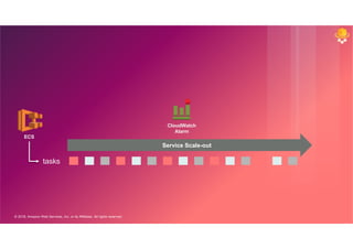 © 2018, Amazon Web Services, Inc. or its Affiliates. All rights reserved.
Service Scale-out
ECS
CloudWatch
Alarm
tasks
 
