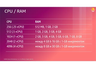 © 2018, Amazon Web Services, Inc. or its Affiliates. All rights reserved.© 2017, Amazon Web Services, Inc. or its Affiliates. All rights reserved.
CPU / RAM
CPU RAM
256 (.25 vCPU) 512 MB, 1 GB, 2 GB
512 (.5 vCPU) 1 GB, 2 GB, 3 GB, 4 GB
1024 (1 vCPU) 2 GB, 3 GB, 4 GB, 5 GB, 6 GB, 7 GB, 8 GB
2048 (2 vCPU) между 4 GB b 16 GB c 1-GB инкрементом
4096 (4 vCPU) между 8 GB и 30 GB с 1-GB инкрементом
 