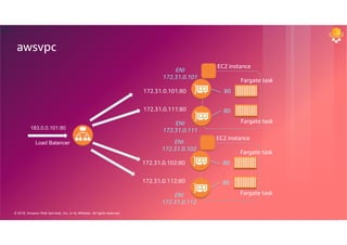 © 2018, Amazon Web Services, Inc. or its Affiliates. All rights reserved.
39
awsvpc
EC2 instance
80
80172.31.0.111:80
172.31.0.101:80
ENI
172.31.0.101
Load Balancer
183.0.0.101:80
ENI
172.31.0.111
EC2 instance
80
80172.31.0.112:80
172.31.0.102:80
ENI
172.31.0.102
ENI
172.31.0.112
Fargate task
Fargate task
Fargate task
Fargate task
 