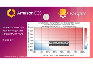 © 2018, Amazon Web Services, Inc. or its Affiliates. All rights reserved.
Разница в цене при
различном уровне
загрузки CPU/RAM
m5.xlarge:
 