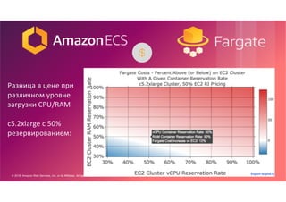 © 2018, Amazon Web Services, Inc. or its Affiliates. All rights reserved.
Разница в цене при
различном уровне
загрузки CPU/RAM
c5.2xlarge c 50%
резервированием:
 