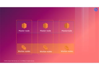 © 2018, Amazon Web Services, Inc. or its Affiliates. All rights reserved.
Master node MasternodeMaster node
Worker nodes Worker nodes Worker nodes
 