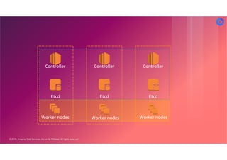 © 2018, Amazon Web Services, Inc. or its Affiliates. All rights reserved.
Worker nodes Worker nodes Worker nodes
Etcd
Controller
Etcd
Controller
Etcd
Controller
 