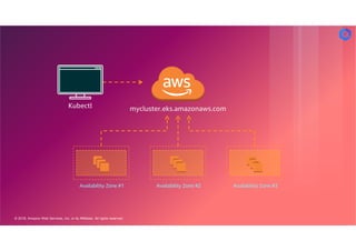 © 2018, Amazon Web Services, Inc. or its Affiliates. All rights reserved.
mycluster.eks.amazonaws.comKubectl
Availability Zone #1 Availability Zone #2 Availability Zone #3
 