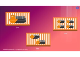 © 2018, Amazon Web Services, Inc. or its Affiliates. All rights reserved.
pod
pod
pod
 