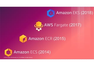 © 2018, Amazon Web Services, Inc. or its Affiliates. All rights reserved.
6
Amazon ECS (2014)
AWS Fargate (2017)
Amazon EKS (2018)
Amazon ECR (2015)
 