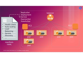 © 2018, Amazon Web Services, Inc. or its Affiliates. All rights reserved.
EC2
pod pod
pod
EC2
pod pod
balancerReplicaSet
Deployment
Service
DaemonSet
StatefulSet
• Health check
• Auto-scaling
• Load
Balancing
• Service
discovery
• …
manifests
YAML
 