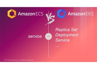 © 2018, Amazon Web Services, Inc. or its Affiliates. All rights reserved.
≈service
Replica Set
Deployment
Service
…
 