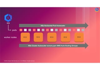 © 2018, Amazon Web Services, Inc. or its Affiliates. All rights reserved.
K8s Horizontal Pod Autoscaler
EC2 EC2
EKS
EC2 EC2 EC2
K8s Cluster Autoscaler использует AWS Auto-Scaling Groups
pods
worker nodes
 