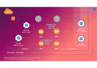 © 2018, Amazon Web Services, Inc. or its Affiliates. All rights reserved.
Nginx Pod
Java Pod
ENI
Secondary IPs:
10.0.0.1
10.0.0.2
Veth IP: 10.0.0.1
Veth IP: 10.0.0.2
Nginx Pod
Java Pod
ENI
Veth IP: 10.0.0.20
Veth IP: 10.0.0.22
Secondary IPs:
10.0.0.20
10.0.0.22
VPC Subnet – 10.0.0.0/24
Instance 1 Instance 2
https://github.com/aws/amazon-vpc-cni-k8s
ENI
ENI
 