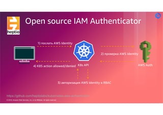 © 2018, Amazon Web Services, Inc. or its Affiliates. All rights reserved.
Open source IAM Authenticator
3) авторизация AWS Identity в RBAC
K8s API
1) послать AWS Identity
2) проверка AWS Identity
4) K8S action allowed/denied AWS Auth
Kubectl
https://github.com/heptiolabs/kubernetes-aws-authenticator
 