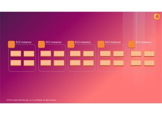 © 2018, Amazon Web Services, Inc. or its Affiliates. All rights reserved.
9
EC2 instance EC2 instance EC2 instance EC2 instance EC2 instance
 