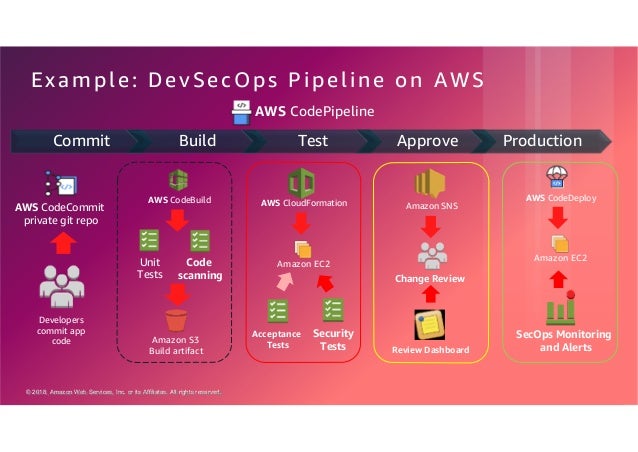 AWS Security Best Practices