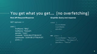 Serverless GraphQL with AWS AppSync & AWS Amplify | PDF