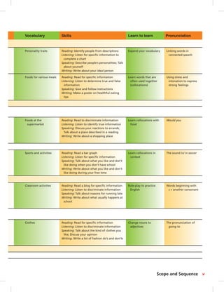 Vocabulary Skills Learn to learn Pronunciation 
Scope and Sequence v 
Classroom activities Reading: Read a blog for specifi c information 
Listening: Listen to discriminate information 
Speaking: Talk about reasons for running late 
Writing: Write about what usually happens at 
school 
Role-play to practice 
English 
Words beginning with 
s + another consonant 
Foods at the 
supermarket 
Reading: Read to discriminate information 
Listening: Listen to identify true information 
Speaking: Discuss your reactions to errands; 
Talk about a place described in a reading 
Writing: Write about a shopping place 
Learn collocations with 
food 
Would you 
Personality traits Reading: Identify people from descriptions 
Listening: Listen for specifi c information to 
complete a chart 
Speaking: Describe people’s personalities; Talk 
about yourself 
Writing: Write about your ideal person 
Expand your vocabulary Linking words in 
connected speech 
Foods for various meals Reading: Read for specifi c information 
Listening: Listen to determine true and false 
information 
Speaking: Give and follow instructions 
Writing: Make a poster on healthful eating 
tips 
Learn words that are 
often used together 
(collocations) 
Using stress and 
intonation to express 
strong feelings 
Sports and activities Reading: Read a bar graph 
Listening: Listen for specifi c information 
Speaking: Talk about what you like and don’t 
like doing when you don’t have school 
Writing: Write about what you like and don’t 
like doing during your free time 
Learn collocations in 
context 
The sound /ɑ/ in soccer 
Clothes Reading: Read for specifi c information 
Listening: Listen to discriminate information 
Speaking: Talk about the kind of clothes you 
like; Discuss your opinion 
Writing: Write a list of fashion do’s and don’ts 
Change nouns to 
adjectives 
The pronunciation of 
going to 
his, 
 