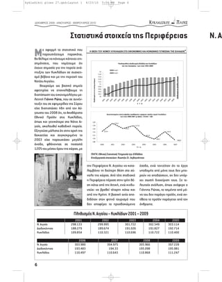 kykladikoi ploes 27.qxd:Layout 1             4/23/10          5:04 PM              Page 6




     ΔΕΚΜΒΡΙΟΣ 2009 - ΙΑΝΟΥΑΡΙΟΣ - ΦΕΒΡΟΥΑΡΙΟΣ 2010




                               Στατιστικά στοιχεία της Περιφέρειας                                                                                                                Ν. Α

     Μ     ε αφορμή τα στατιστικά που
           παρουσιάζουμε παρακάτω,
     θα θέλαμε να κάνουμε κάποιες επι-
                                                                                                                                                                              *


     σημάνσεις, που νομίζουμε ότι
                                                                                              1                             1991 2009
     έχουν σημασία για την πορεία ανά-
                                                                                  1
     πτυξης των Κυκλάδων σε συσχετι-                    12
                                                       11,8
                                                                                  1

     σμό βέβαια και με την περιοχή του                 11,6
                                                       11,4
     Νοτίου Αιγαίου.                                   11,2
                                                        11




                                                  .
         Θεωρούμε ως βασικό σημείο                     10,8
                                                       10,6
     αφετηρίας να επαναλάβουμε τη                      10,4

     διαπίστωση του οικονομολόγου-με-                  10,2
                                                        10
     λετητή Γιάννη Ρώτα, που σε συνέν-
     τευξη του σε εφημερίδες της Σύρου                                                                          E T H

     είχε διαπιστώσει ήδη από τον Αύ-
     γουστο του 2008 ότι, το Ακαθάριστο
     Εθνικό Προϊόν στις Κυκλάδες,                                                                 2000 2007             :        = 100


     όπως και γενικότερα στο Νότιο Αι-           120
                                                                               119,4
     γαίο, ακολουθεί καθοδική πορεία.            118
                                                                                              116,2
                                                                                                              117,9
                                                 116
     Εξηγούσε μάλιστα ότι στην αρχή της          114            114,4                                                                                      114,3

     δεκαετίας και συγκεκριμένα το               112                                                                          111,9
                                                 110
     2003 είχε παρουσιάσει μεγάλη                108
                                                                                                                                            109,7
                                                                                                                                                                      108,9

     άνοδο, φθάνοντας σε ποσοστό                         2000           2001           2002           2003             2004              2005       2006           2007

     120% του μέσου όρου της χώρας, με
                                               ΠΗΓH: Εθνική Στατιστική Υπηρεσία της Ελλάδος
                                               Επεξεργασία στοιχείων: Κωστής Στ. Λεβογιάννης

                                             την Περιφέρεια Ν. Αιγαίου να κατα-                                       έσοδα, ενώ τονιζόταν ότι τα έργα
                                             λαμβάνει τη δεύτερη θέση στο σύ-                                         υποδομής από μόνα τους δεν μπο-
                                             νολο της χώρας. Από τότε σταδιακά                                        ρούν να αποδώσουν, αν δεν υπάρ-
                                             η Περιφέρεια πέρασε στην τρίτη θέ-                                       χει σωστή διαχείριση τους. Σε τε-
                                             ση κάτω από την Αττική, ενώ κινδυ-                                       λευταία ανάλυση, όπως ανέφερε ο
                                             νεύει να βρεθεί τέταρτη κάτω και                                         Γιάννης Ρώτας, το τσιμέντο από μό-
                                             από την Κρήτη. Η βασική αιτία απο-                                       νο του δεν παράγει προϊόν, ενώ αν-
                                             διδόταν στον φτηνό τουρισμό που                                          τίθετα το προϊόν παράγεται από τον
                                             δεν αποφέρει τα προσδοκώμενα                                             άνθρωπο.

                                  Πληθυσμός Ν. Αιγαίου – Κυκλάδων 2001 – 2009
                                  2001                   2002                                   2003                               2004                       2005
      Ν. Αιγαίο                 298.133                299.995                                301.722                            302.549                    303.114
      Δωδεκάνησα                188.279                189.674                                191.026                            191.827                    192.714
      Κυκλάδες                  109.854                110.321                                110.696                            110.722                    110.400

                                     2006                            2007                                           2008                                      2009
      N. Aιγαίο                    303.980                         304.975                                        305.966                                   307.228
      Δωδεκάνησα                   193.483                          194.33                                        195.098                                   195.981
      Κυκλάδες                     110.497                         110.643                                        110.868                                   111.247


     6
 