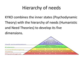 Hierarchy of needs
KYKO combines the inner states (Psychodynamic
Theory) with the hierarchy of needs (Humanistic
and Need Theories) to develop its five
dimensions.
 