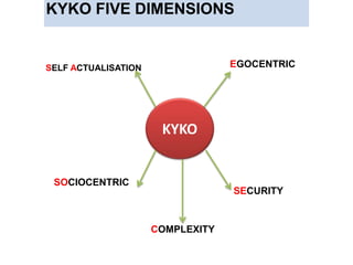 KYKO FIVE DIMENSIONS
KYKO
COMPLEXITY
EGOCENTRIC
SOCIOCENTRIC
SECURITY
SELF ACTUALISATION
 