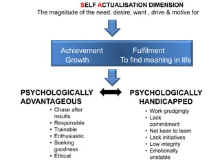 SELF ACTUALISATION DIMENSION
The magnitude of the need, desire, want , drive & motive for
Achievement
Growth
Fulfilment
To find meaning in life
PSYCHOLOGICALLY
ADVANTAGEOUS
PSYCHOLOGICALLY
HANDICAPPED
• Chase after
results
• Responsible
• Trainable
• Enthusiastic
• Seeking
goodness
• Ethical
• Work grudgingly
• Lack
commitment
• Not keen to learn
• Lack initiatives
• Low integrity
• Emotionally
unstable
 
