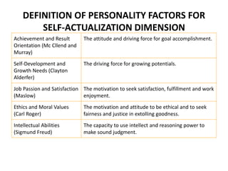 DEFINITION OF PERSONALITY FACTORS FOR
SELF-ACTUALIZATION DIMENSION
Achievement and Result
Orientation (Mc Cllend and
Murray)
The attitude and driving force for goal accomplishment.
Self-Development and
Growth Needs (Clayton
Alderfer)
The driving force for growing potentials.
Job Passion and Satisfaction
(Maslow)
The motivation to seek satisfaction, fulfillment and work
enjoyment.
Ethics and Moral Values
(Carl Roger)
The motivation and attitude to be ethical and to seek
fairness and justice in extolling goodness.
Intellectual Abilities
(Sigmund Freud)
The capacity to use intellect and reasoning power to
make sound judgment.
 