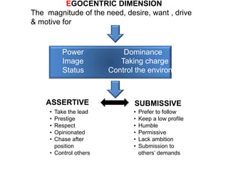 EGOCENTRIC DIMENSION
The magnitude of the need, desire, want , drive
& motive for
Power
Image
Status
Dominance
Taking charge
Control the environment
ASSERTIVE SUBMISSIVE
• Take the lead
• Prestige
• Respect
• Opinionated
• Chase after
position
• Control others
• Prefer to follow
• Keep a low profile
• Humble
• Permissive
• Lack ambition
• Submission to
others’ demands
 