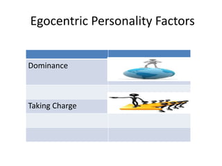 Egocentric Personality Factors
Dominance
Taking Charge
 