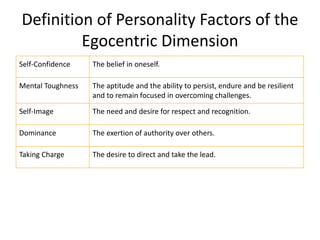Definition of Personality Factors of the
Egocentric Dimension
Self-Confidence The belief in oneself.
Mental Toughness The aptitude and the ability to persist, endure and be resilient
and to remain focused in overcoming challenges.
Self-Image The need and desire for respect and recognition.
Dominance The exertion of authority over others.
Taking Charge The desire to direct and take the lead.
 