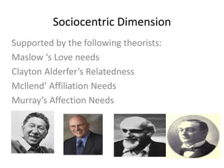 Sociocentric Dimension
Supported by the following theorists:
Maslow ‘s Love needs
Clayton Alderfer’s Relatedness
Mcllend’ Affiliation Needs
Murray’s Affection Needs
 