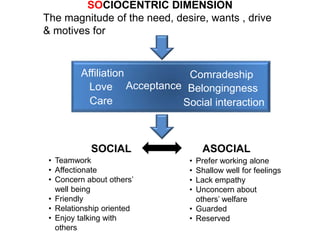 SOCIOCENTRIC DIMENSION
The magnitude of the need, desire, wants , drive
& motives for
Affiliation
Love
Care
Comradeship
Belongingness
Social interaction
SOCIAL ASOCIAL
• Teamwork
• Affectionate
• Concern about others’
well being
• Friendly
• Relationship oriented
• Enjoy talking with
others
• Prefer working alone
• Shallow well for feelings
• Lack empathy
• Unconcern about
others’ welfare
• Guarded
• Reserved
Acceptance
 