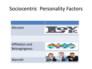 Sociocentric Personality Factors
Altruism
Affiliation and
Belongingness
Warmth
 