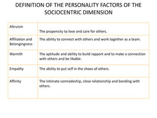 DEFINITION OF THE PERSONALITY FACTORS OF THE
SOCIOCENTRIC DIMENSION
Altruism
The propensity to love and care for others.
Affiliation and
Belongingness
The ability to connect with others and work together as a team.
Warmth The aptitude and ability to build rapport and to make a connection
with others and be likable.
Empathy The ability to put self in the shoes of others.
Affinity The intimate comradeship, close relationship and bonding with
others.
 