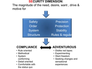 SECURITY DIMENSION:
The magnitude of the need, desire, want , drive &
motive for
Safety
Order
System
Structure
Precision
Protection
Stability
Rules & regulation
COMPLIANCE ADVENTUROUS
• Rule oriented
• Methodical
• System
conforming
• Detail oriented
• Comfortable with
the status quo
• Dislike red tapes
• Experimenting
• Want freedom
• Seeking changes and
sensational
experiences
 