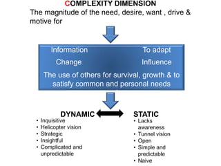COMPLEXITY DIMENSION
The magnitude of the need, desire, want , drive &
motive for
Information
Change Influence
To adapt
The use of others for survival, growth & to
satisfy common and personal needs
needs
STATICDYNAMIC
• Inquisitive
• Helicopter vision
• Strategic
• Insightful
• Complicated and
unpredictable
• Lacks
awareness
• Tunnel vision
• Open
• Simple and
predictable
• Naive
 