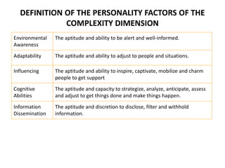 DEFINITION OF THE PERSONALITY FACTORS OF THE
COMPLEXITY DIMENSION
Environmental
Awareness
The aptitude and ability to be alert and well-informed.
Adaptability The aptitude and ability to adjust to people and situations.
Influencing The aptitude and ability to inspire, captivate, mobilize and charm
people to get support
Cognitive
Abilities
The aptitude and capacity to strategize, analyze, anticipate, assess
and adjust to get things done and make things happen.
Information
Dissemination
The aptitude and discretion to disclose, filter and withhold
information.
 