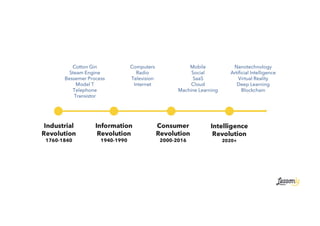 Industrial
Revolution
1760-1840
Information
Revolution
1940-1990
Consumer
Revolution
2000-2016
Intelligence
Revolution
2020+
Mobile
Social
SaaS
Cloud
Machine Learning
Computers
Radio
Television
Internet
Cotton Gin
Steam Engine
Bessemer Process
Model T
Telephone
Transistor
Nanotechnology
Artificial Intelligence
Virtual Reality
Deep Learning
Blockchain
 