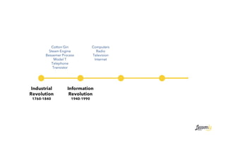 Industrial
Revolution
1760-1840
Information
Revolution
1940-1990
Computers
Radio
Television
Internet
Cotton Gin
Steam Engine
Bessemer Process
Model T
Telephone
Transistor
 