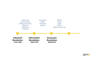 Industrial
Revolution
1760-1840
Information
Revolution
1940-1990
Consumer
Revolution
2000-2016
Mobile
Social
SaaS
Cloud
Machine Learning
Computers
Radio
Television
Internet
Cotton Gin
Steam Engine
Bessemer Process
Model T
Telephone
Transistor
 