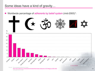 Some ideas have a kind of gravity… Worldwide percentage of  adherents by   belief system  (mid-2005)*: *Source Encyclopaedia Britannica Online http://www.britannica.com/eb/article-9432620/Worldwide-Adherents-of-All-Religions-Mid-2005 Accessed 25-02-2008 % 0 5 10 15 20 25 30 35 Christians Muslims Hindus Non-religious Chinese Universists Buddhists Ethnoreligionists Atheist Neoreligionists Sikhs Jews Spiritists Baha'is Confucianists Jains Shintoists Taoists Zoroastrians Other religionists 
